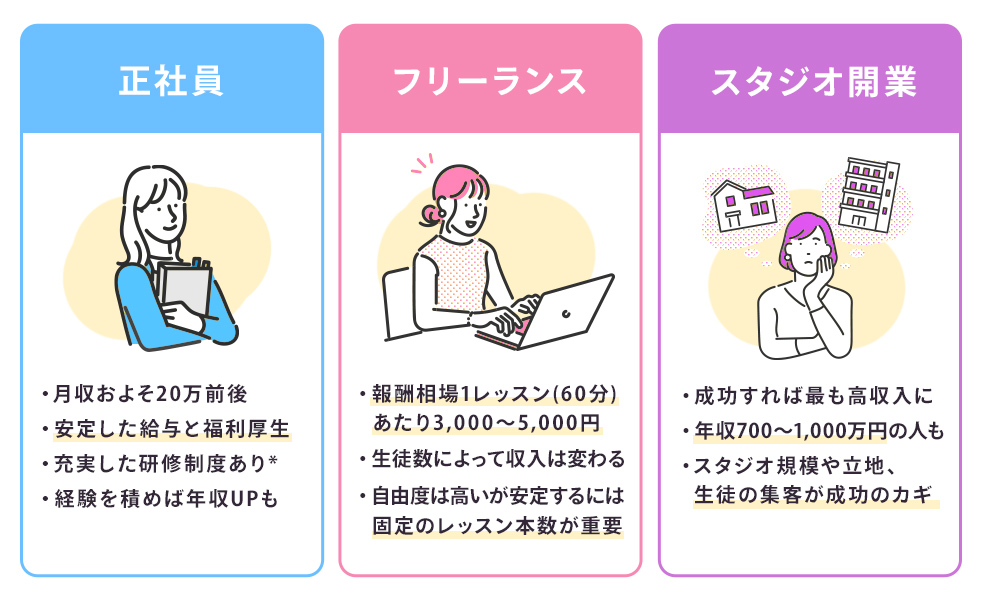正社員・フリーランス・スタジオ開業それぞれの特徴