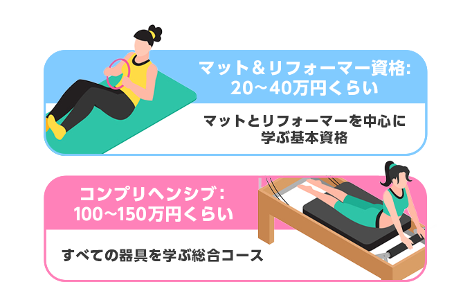 マット＆リフォーマー資格：20~40万円くらい　コンプリヘンシブ100万円~150万円くらい